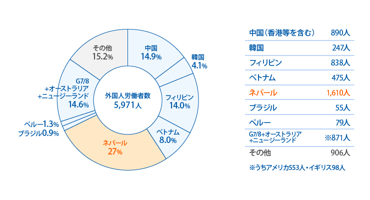 国籍別外国人労働者の割合