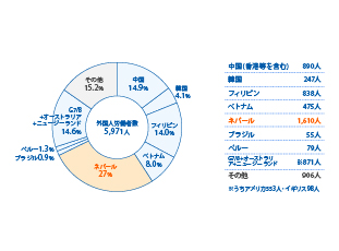 国籍別外国人労働者の割合list