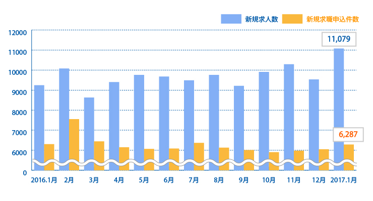 新規求人数1701