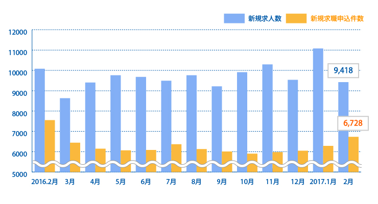 新規求人数1702
