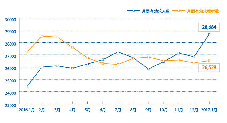 月間有効求人数1701