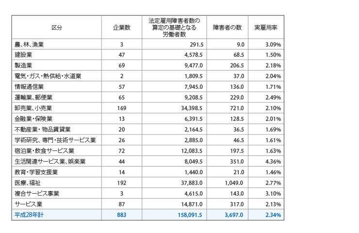 民間企業障害者雇用状況