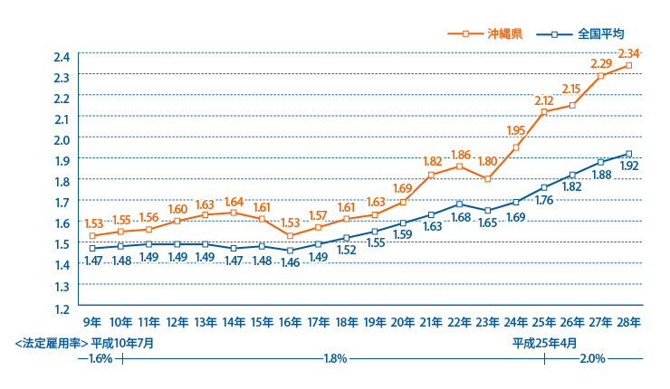 民間企業障害者雇用状況推移