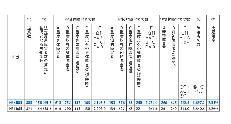 障害者雇用状況総括表