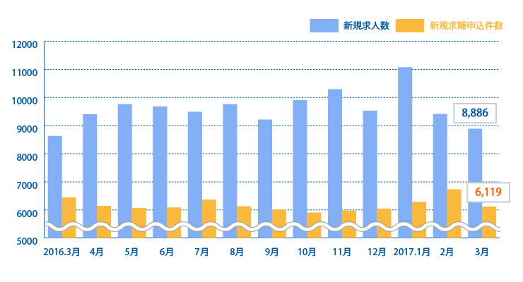 新規求人数1703