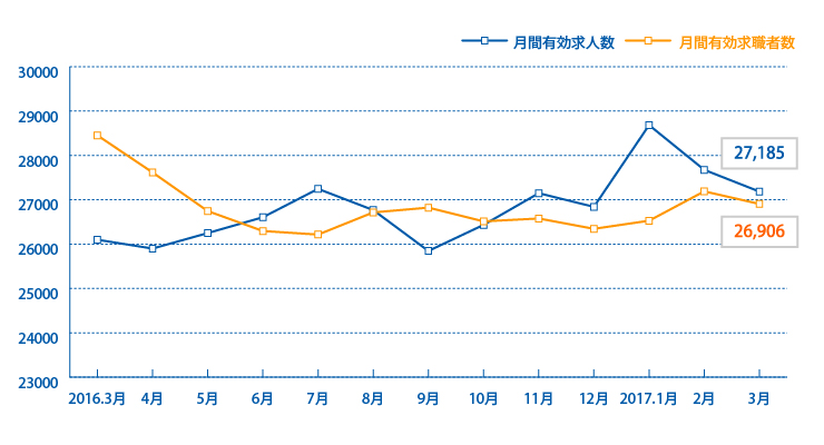 月間有効求人数1703