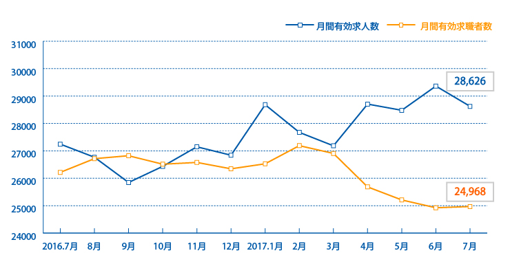 1707_月間有効求人数