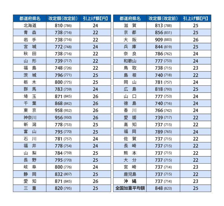 1710_最低賃金全国