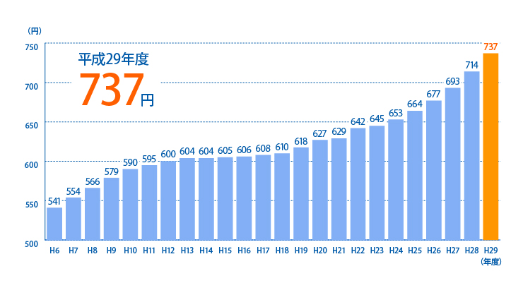 1710_最低賃金沖縄県