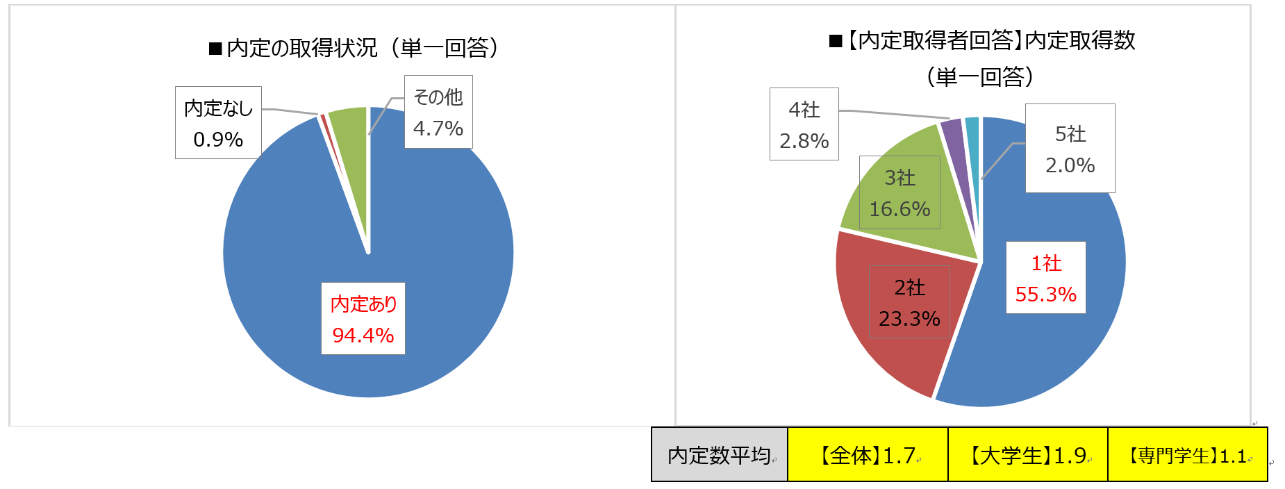 2017年卒 学生の内定状況調査 12月速報版 調査結果を発表 沖縄の求人なら求人おきなわ 公式