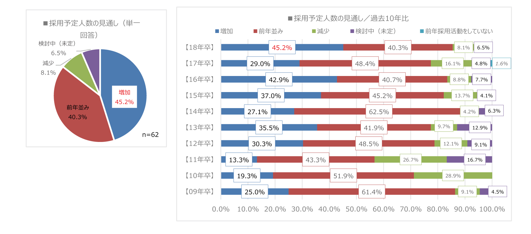 18 年卒 企業の採 活動計画調査 結果を発表 沖縄の求人なら求人おきなわ 公式