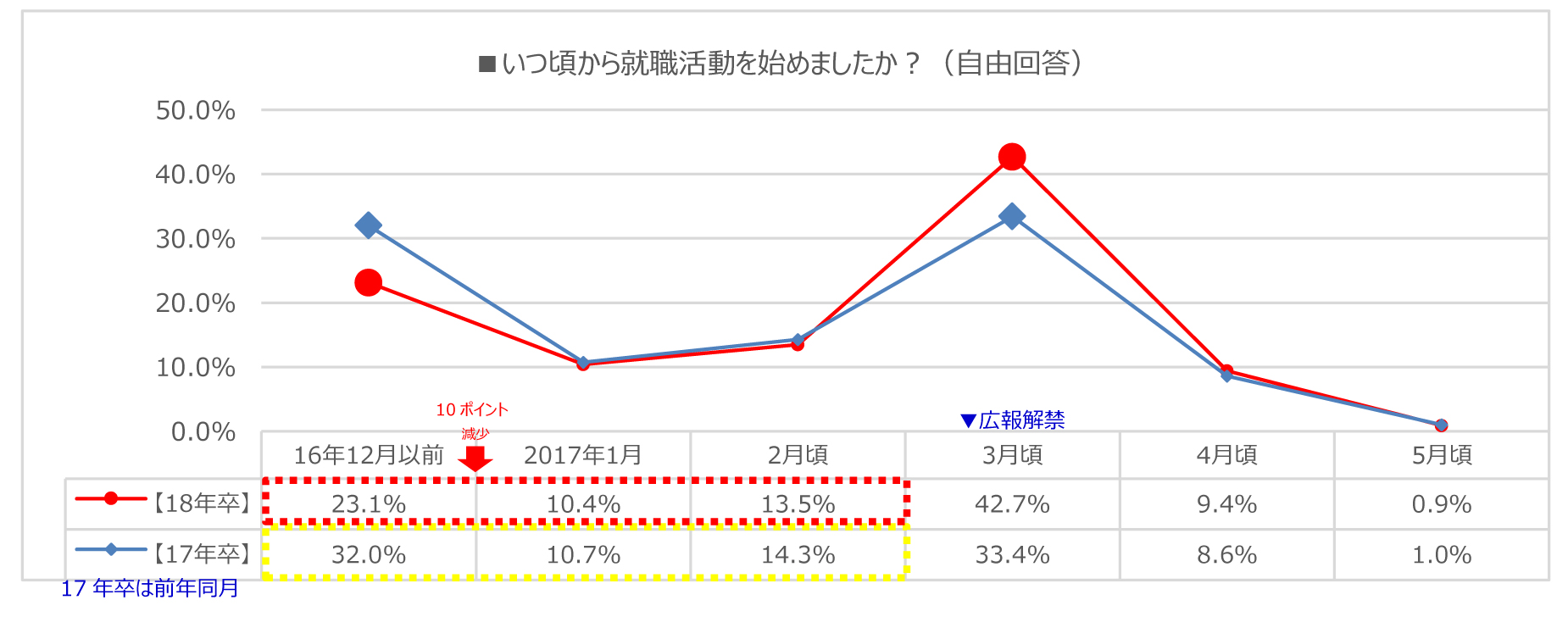 就活開始時期