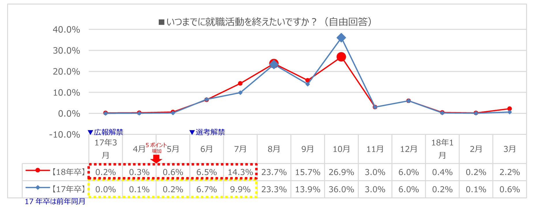 就活を終了したい時期