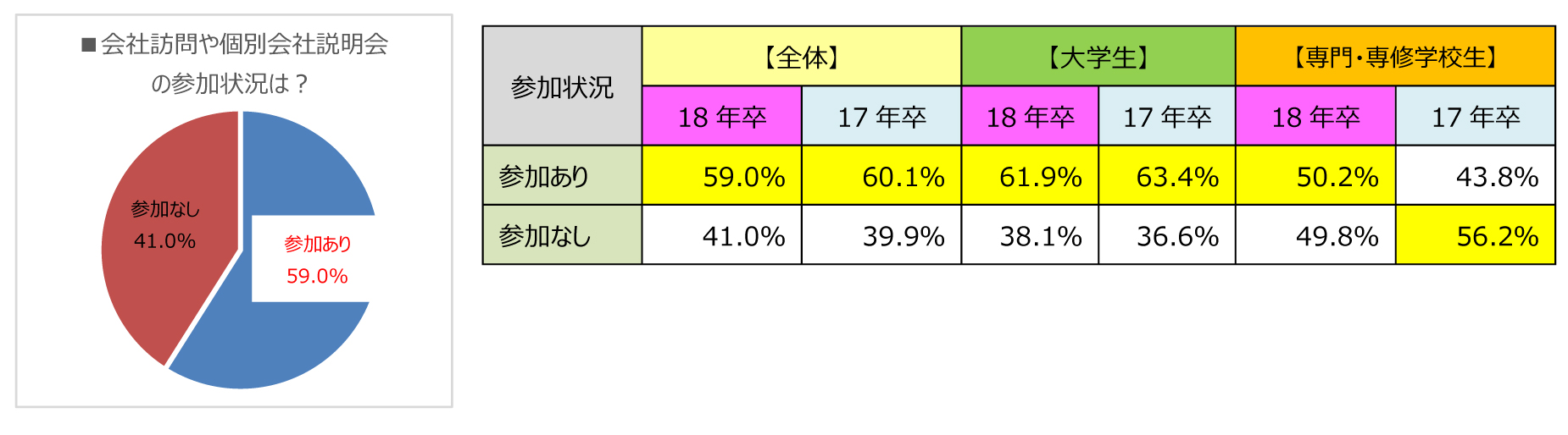 会社訪問や個別会社説明会の参加状況
