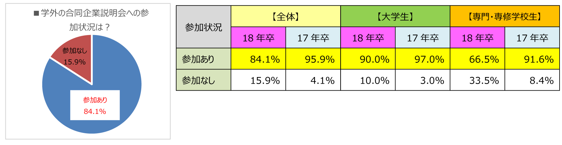 学外の合同企業説明会への参加状況