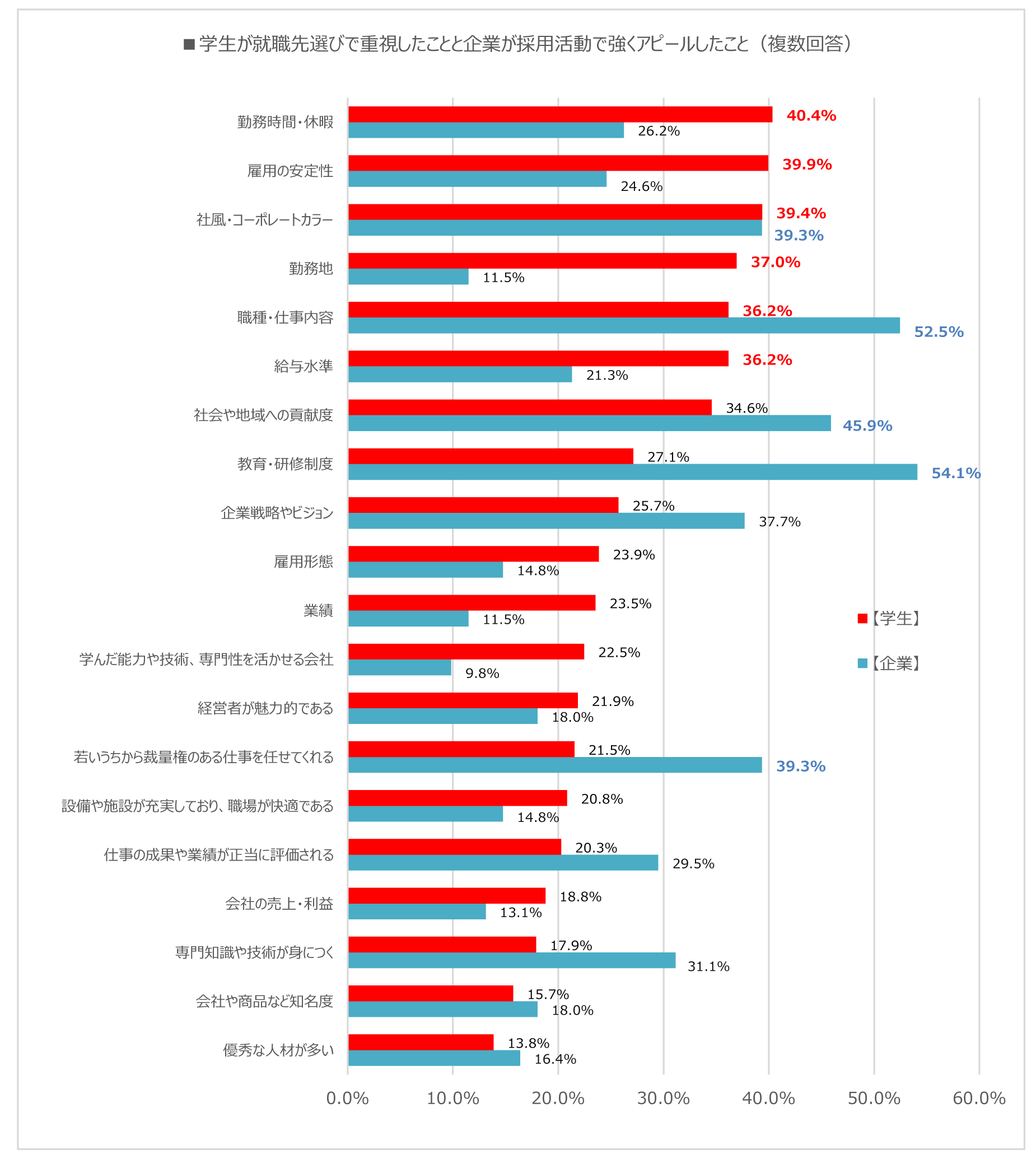 就職先選びで重視すること