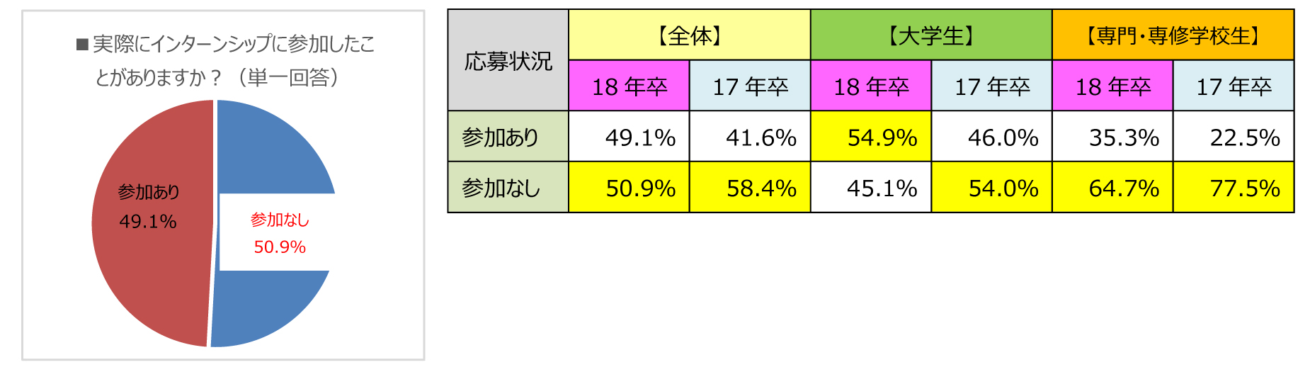 インターンシップの参加状況