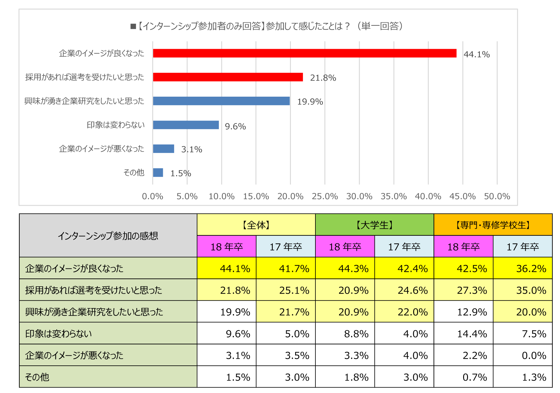 インターンシップ参加の感想