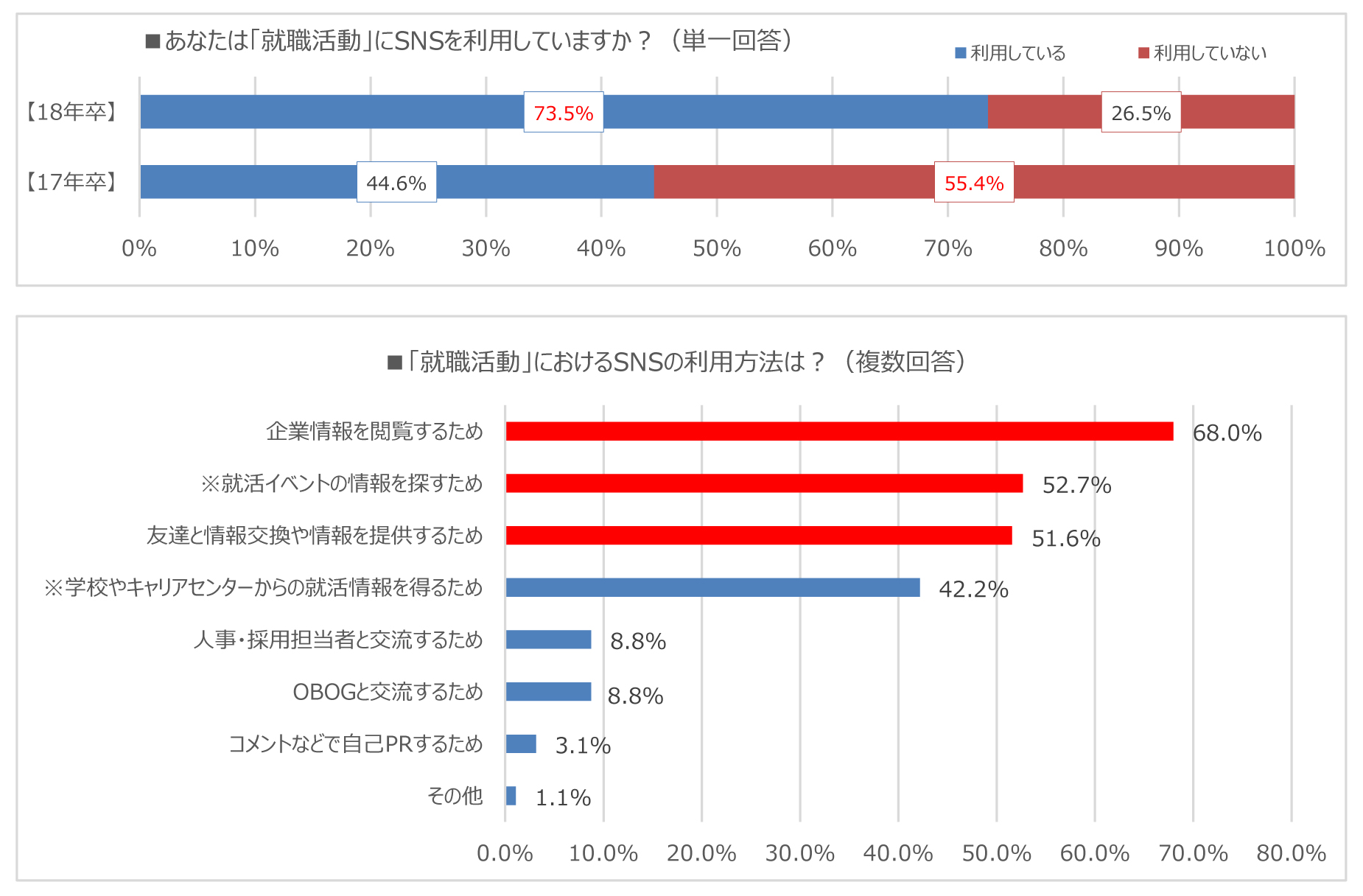ソーシャルメディア(SNS)の利用状況