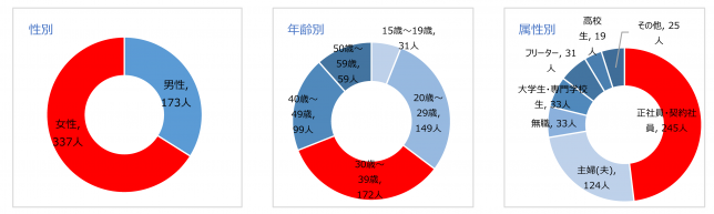 沖縄在住者の働くに関する調査 結果を発表 沖縄の求人なら求人おきなわ 公式