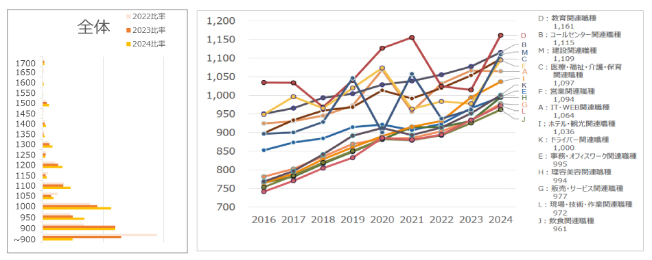 グラフ_時給の分布2024