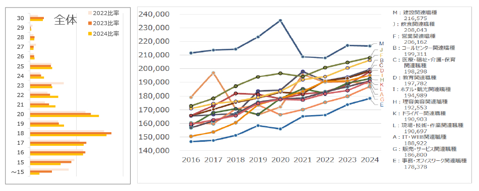 グラフ_月給の分布2024